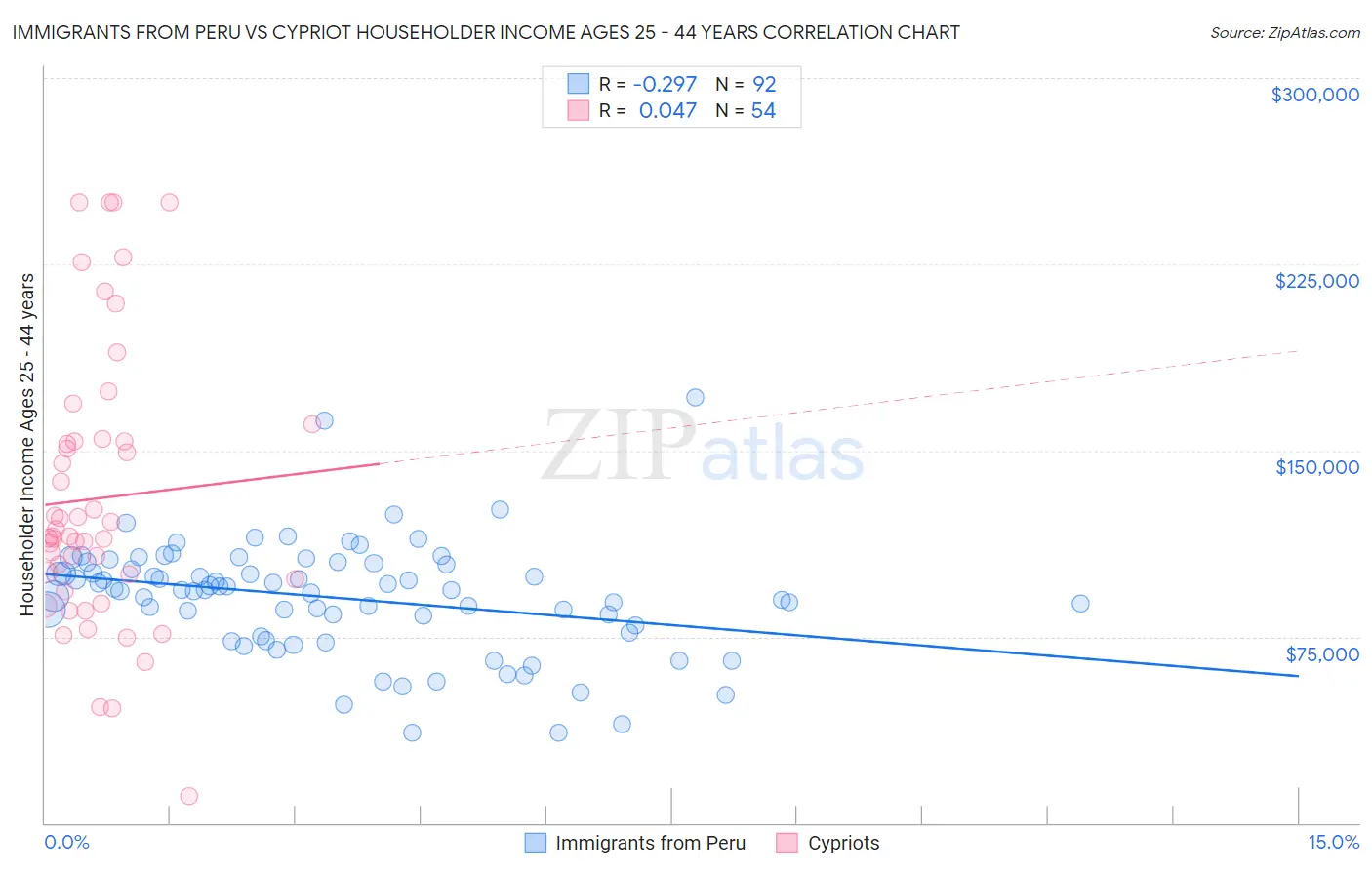 Immigrants from Peru vs Cypriot Householder Income Ages 25 - 44 years