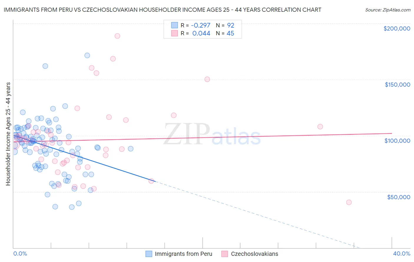 Immigrants from Peru vs Czechoslovakian Householder Income Ages 25 - 44 years