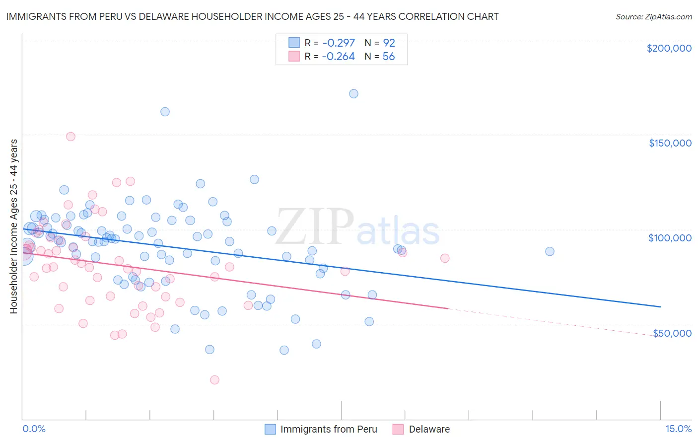 Immigrants from Peru vs Delaware Householder Income Ages 25 - 44 years