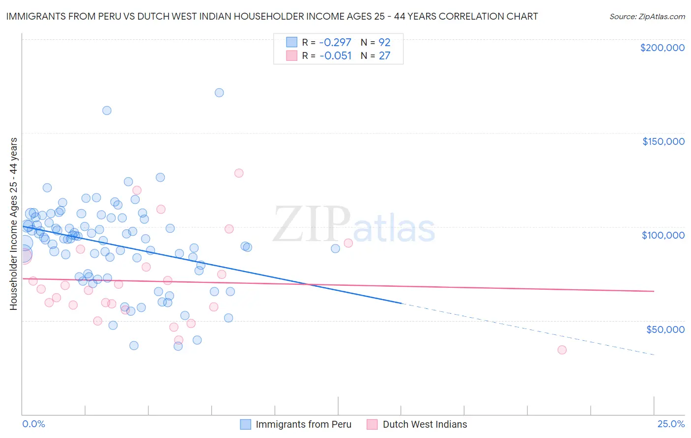 Immigrants from Peru vs Dutch West Indian Householder Income Ages 25 - 44 years