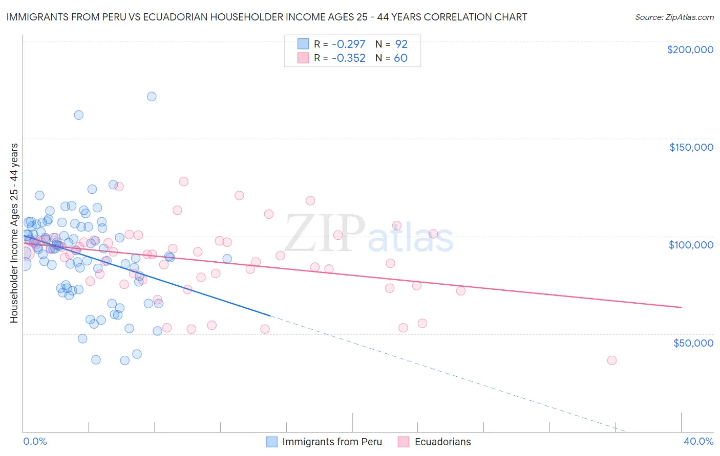 Immigrants from Peru vs Ecuadorian Householder Income Ages 25 - 44 years