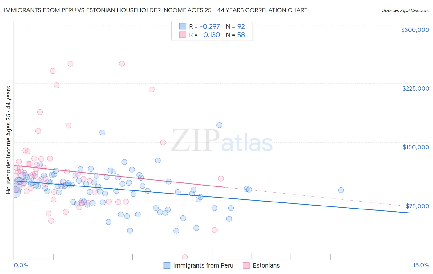 Immigrants from Peru vs Estonian Householder Income Ages 25 - 44 years