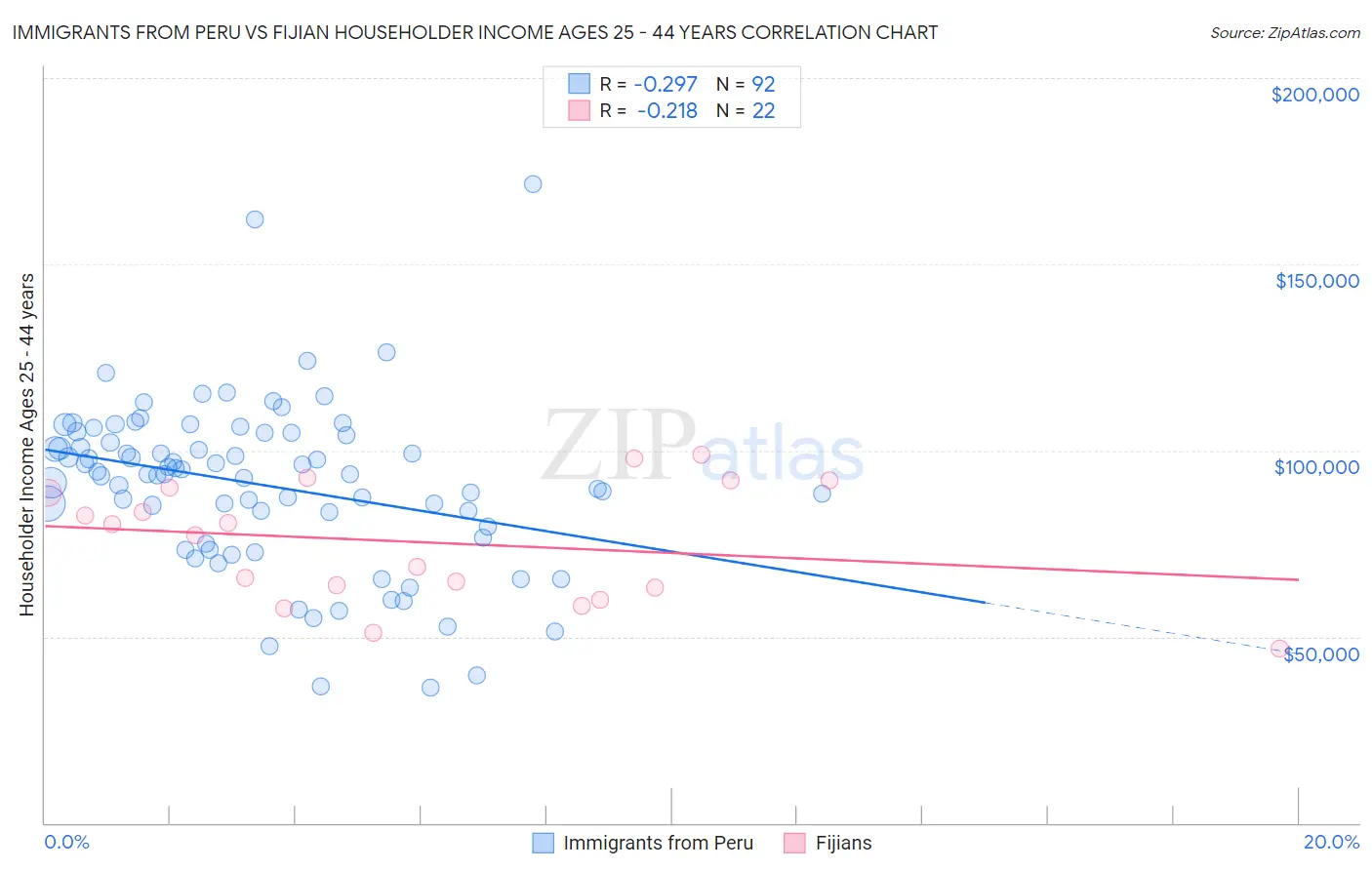 Immigrants from Peru vs Fijian Householder Income Ages 25 - 44 years