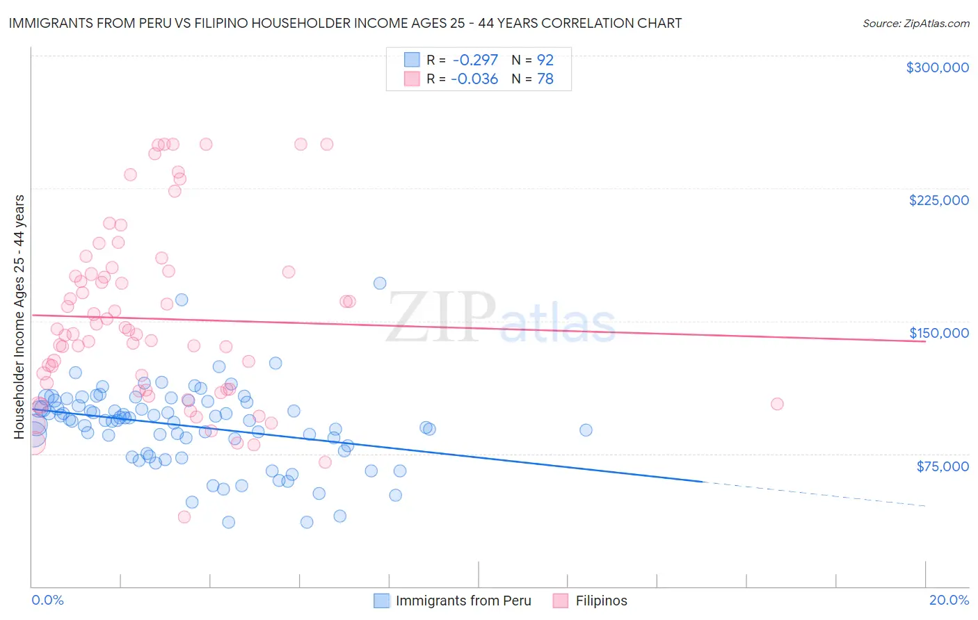 Immigrants from Peru vs Filipino Householder Income Ages 25 - 44 years