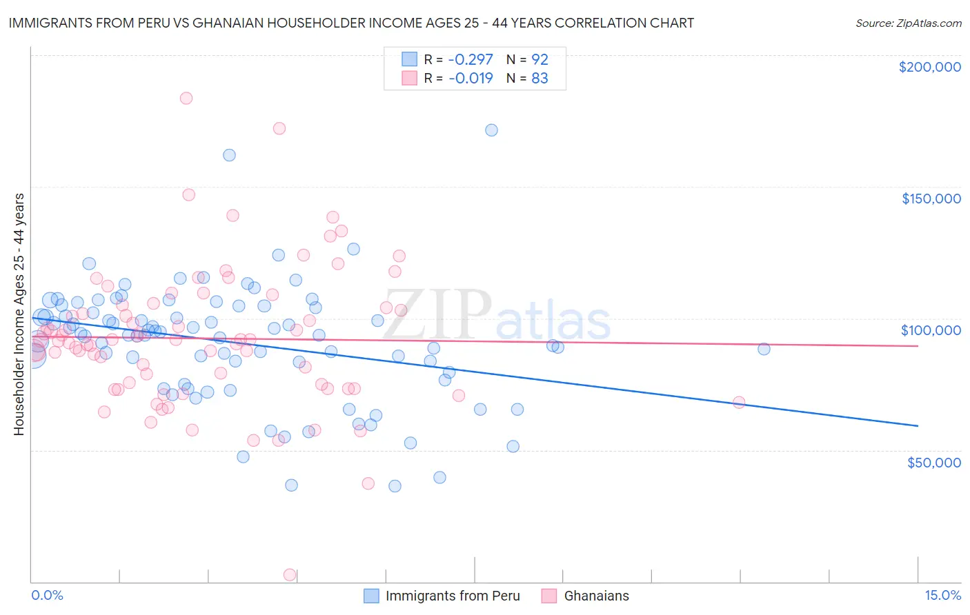 Immigrants from Peru vs Ghanaian Householder Income Ages 25 - 44 years