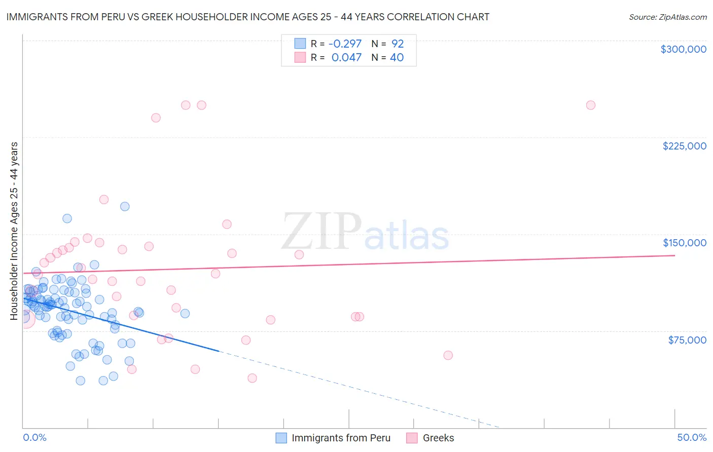 Immigrants from Peru vs Greek Householder Income Ages 25 - 44 years