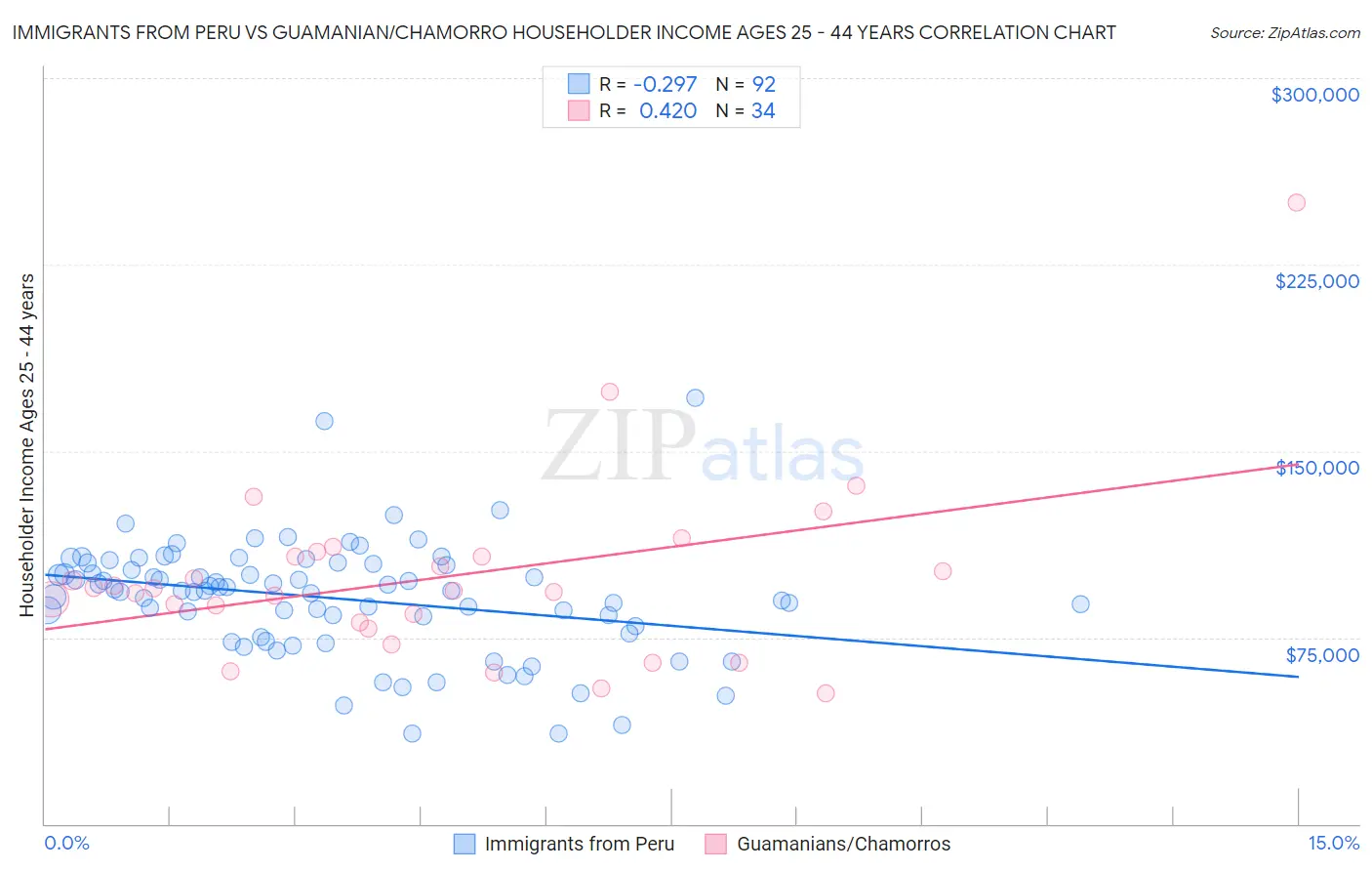 Immigrants from Peru vs Guamanian/Chamorro Householder Income Ages 25 - 44 years
