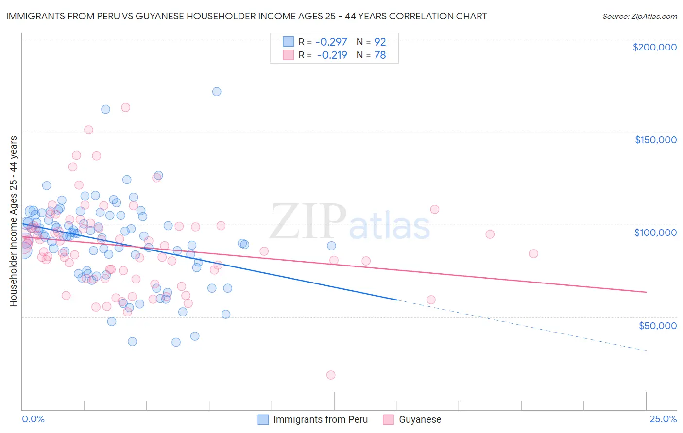 Immigrants from Peru vs Guyanese Householder Income Ages 25 - 44 years