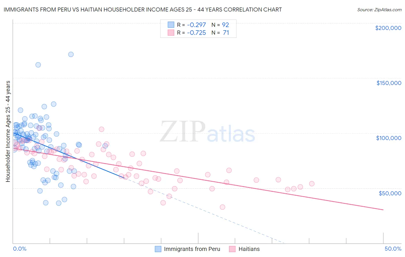 Immigrants from Peru vs Haitian Householder Income Ages 25 - 44 years