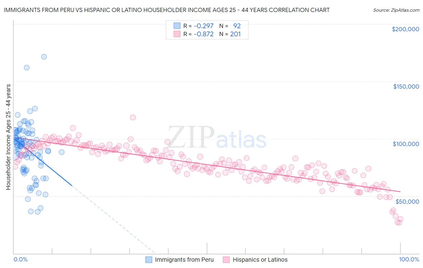 Immigrants from Peru vs Hispanic or Latino Householder Income Ages 25 - 44 years