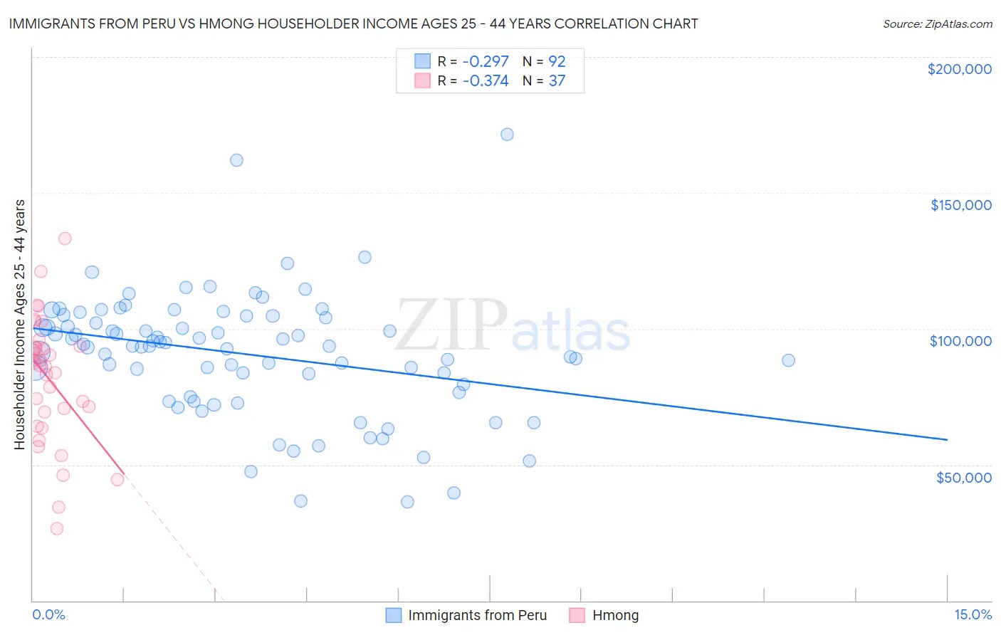 Immigrants from Peru vs Hmong Householder Income Ages 25 - 44 years