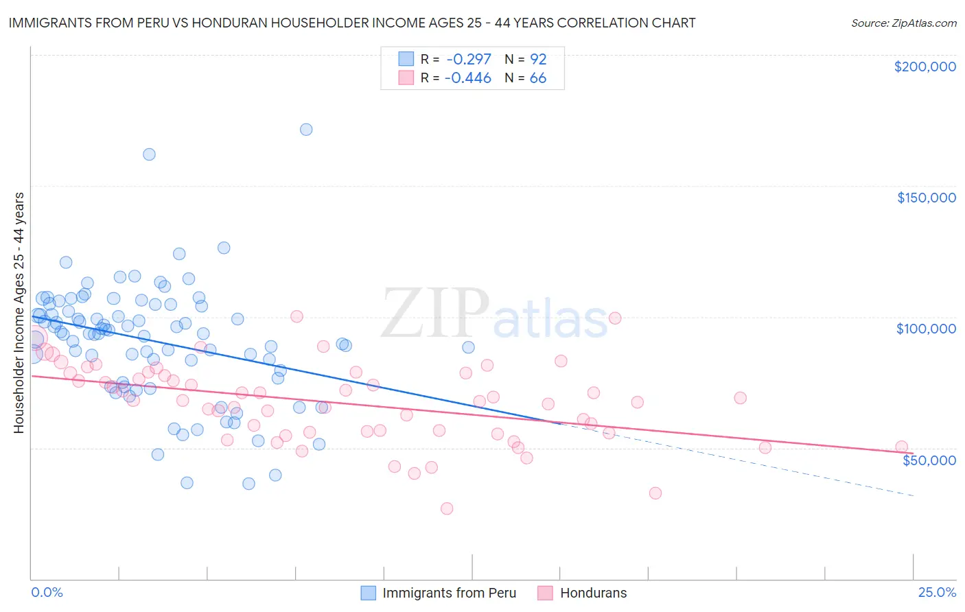 Immigrants from Peru vs Honduran Householder Income Ages 25 - 44 years