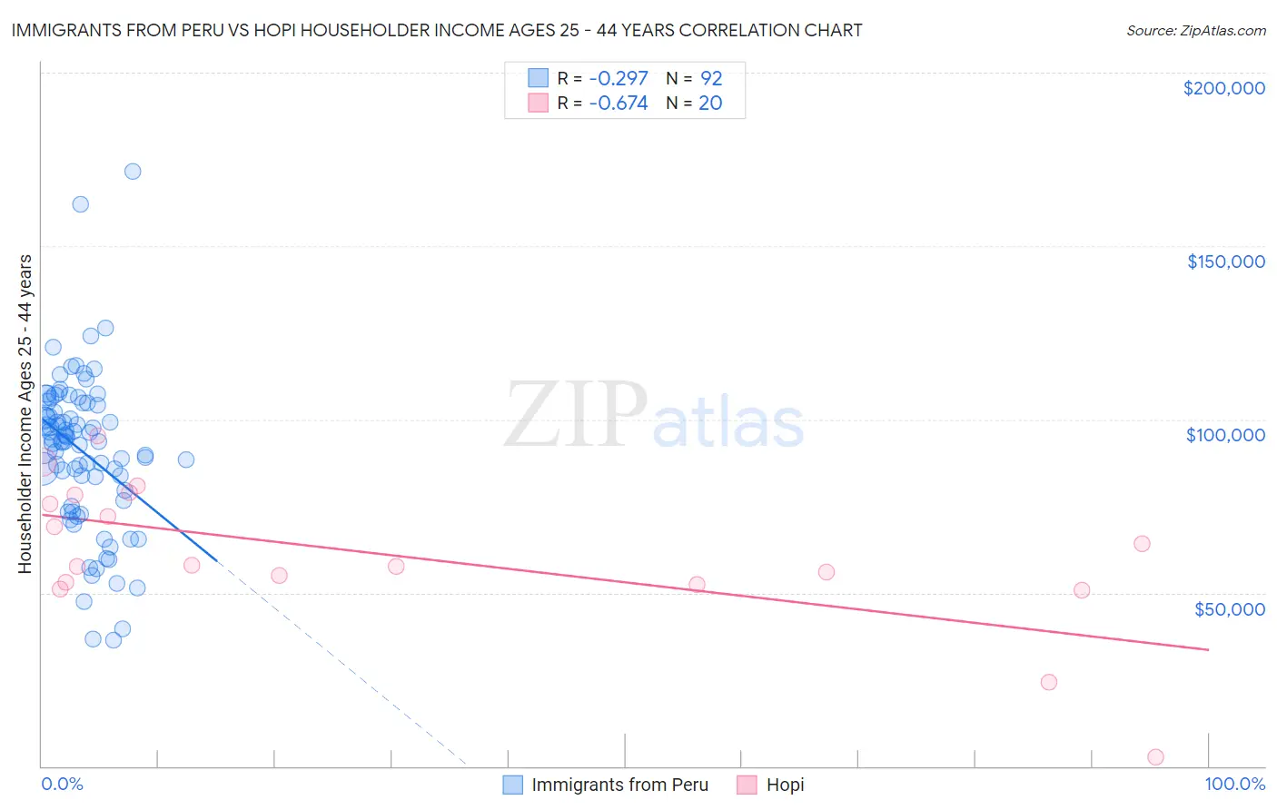Immigrants from Peru vs Hopi Householder Income Ages 25 - 44 years