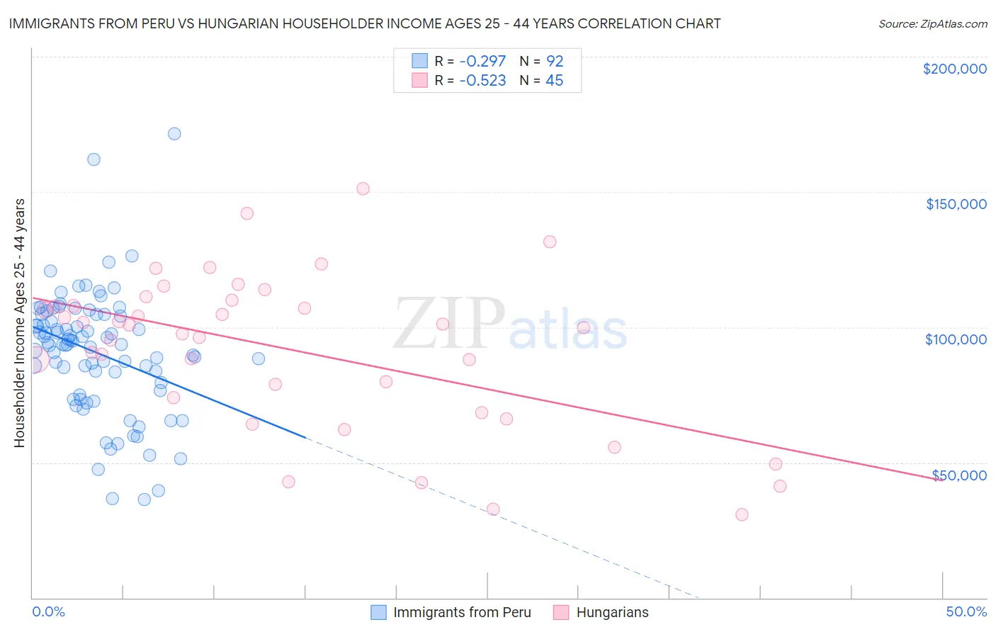 Immigrants from Peru vs Hungarian Householder Income Ages 25 - 44 years