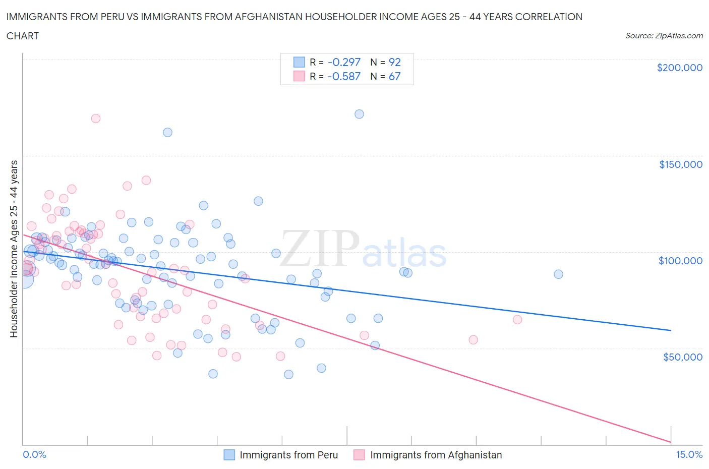 Immigrants from Peru vs Immigrants from Afghanistan Householder Income Ages 25 - 44 years