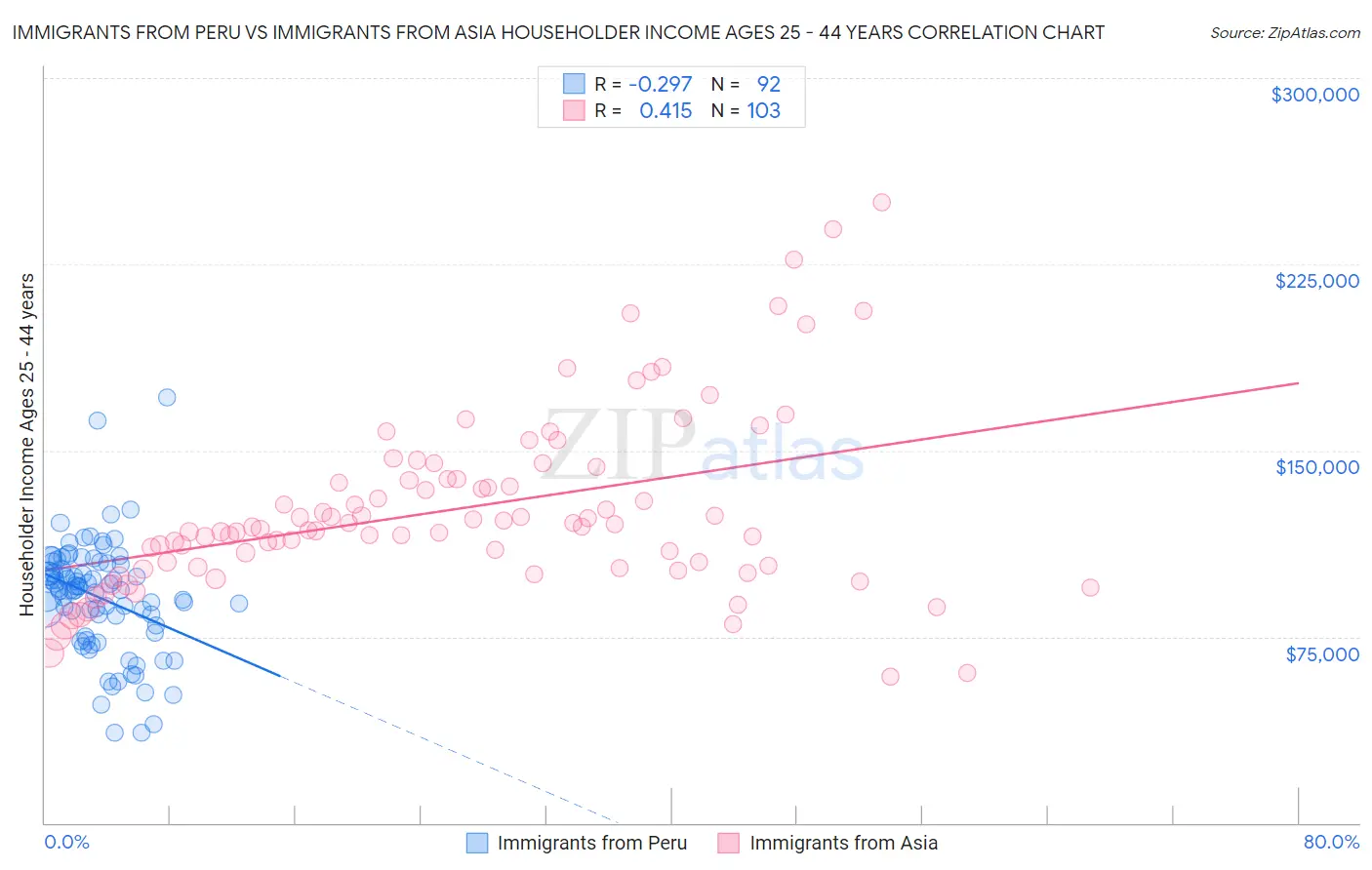 Immigrants from Peru vs Immigrants from Asia Householder Income Ages 25 - 44 years