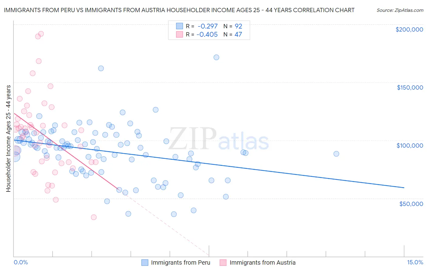 Immigrants from Peru vs Immigrants from Austria Householder Income Ages 25 - 44 years