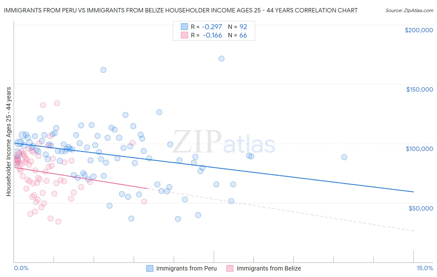 Immigrants from Peru vs Immigrants from Belize Householder Income Ages 25 - 44 years