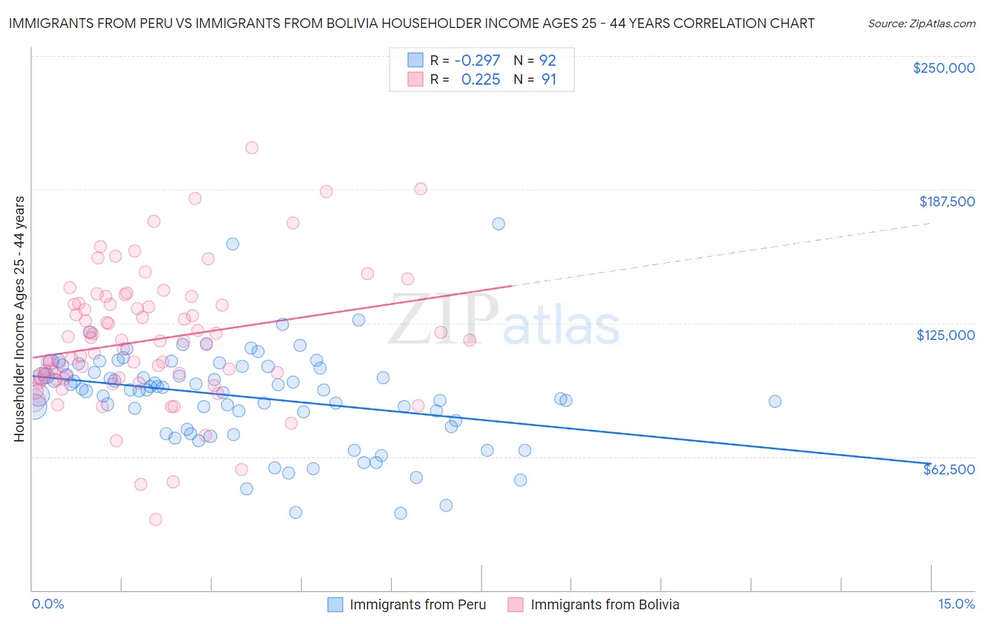 Immigrants from Peru vs Immigrants from Bolivia Householder Income Ages 25 - 44 years