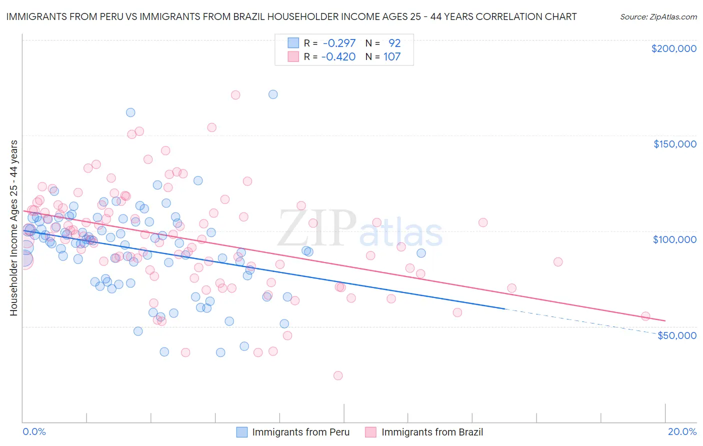Immigrants from Peru vs Immigrants from Brazil Householder Income Ages 25 - 44 years