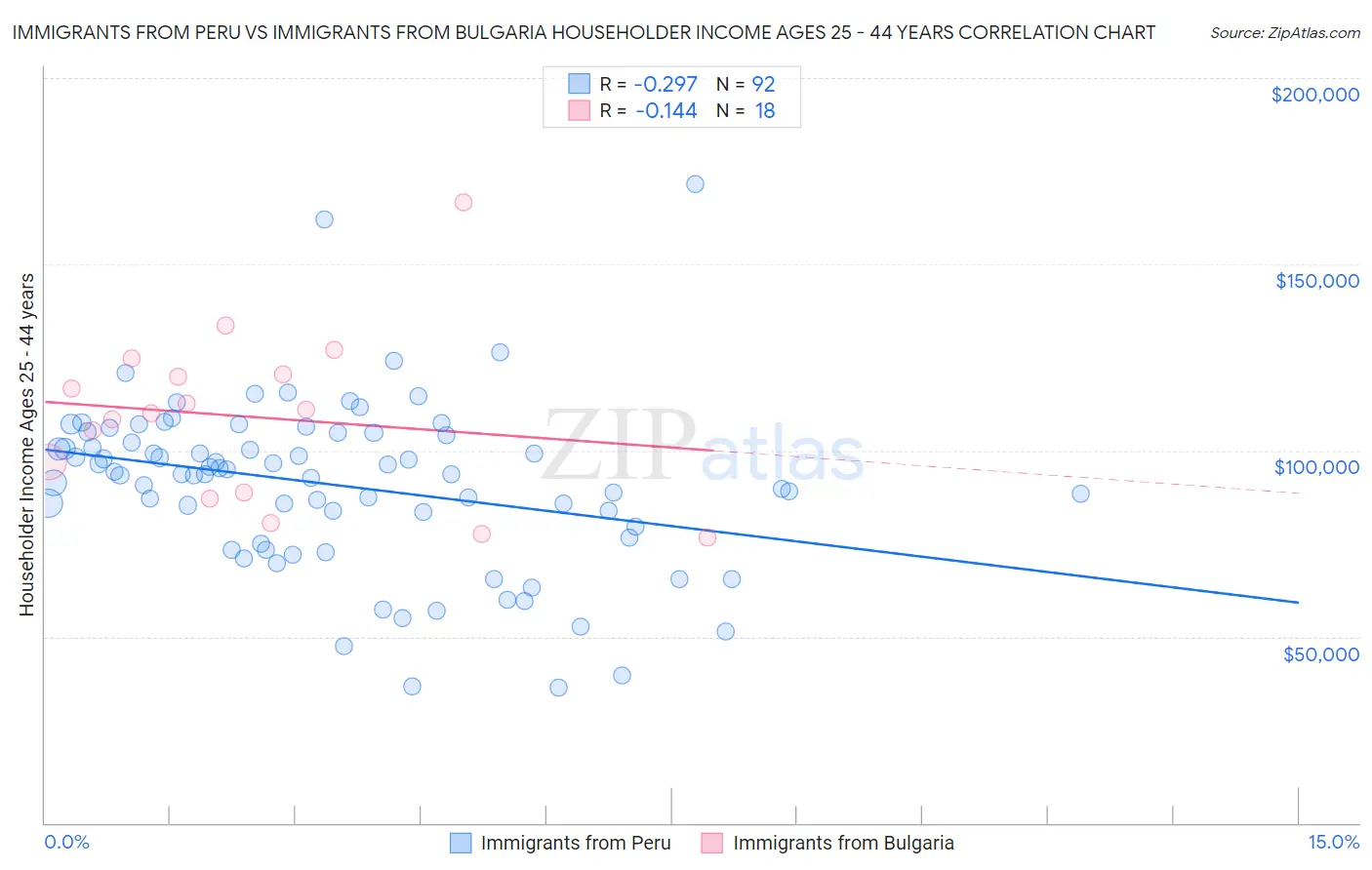 Immigrants from Peru vs Immigrants from Bulgaria Householder Income Ages 25 - 44 years