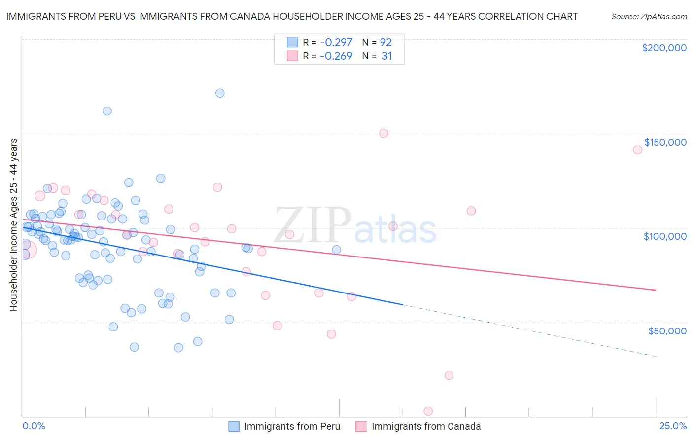 Immigrants from Peru vs Immigrants from Canada Householder Income Ages 25 - 44 years