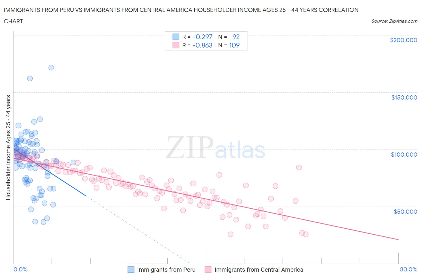 Immigrants from Peru vs Immigrants from Central America Householder Income Ages 25 - 44 years