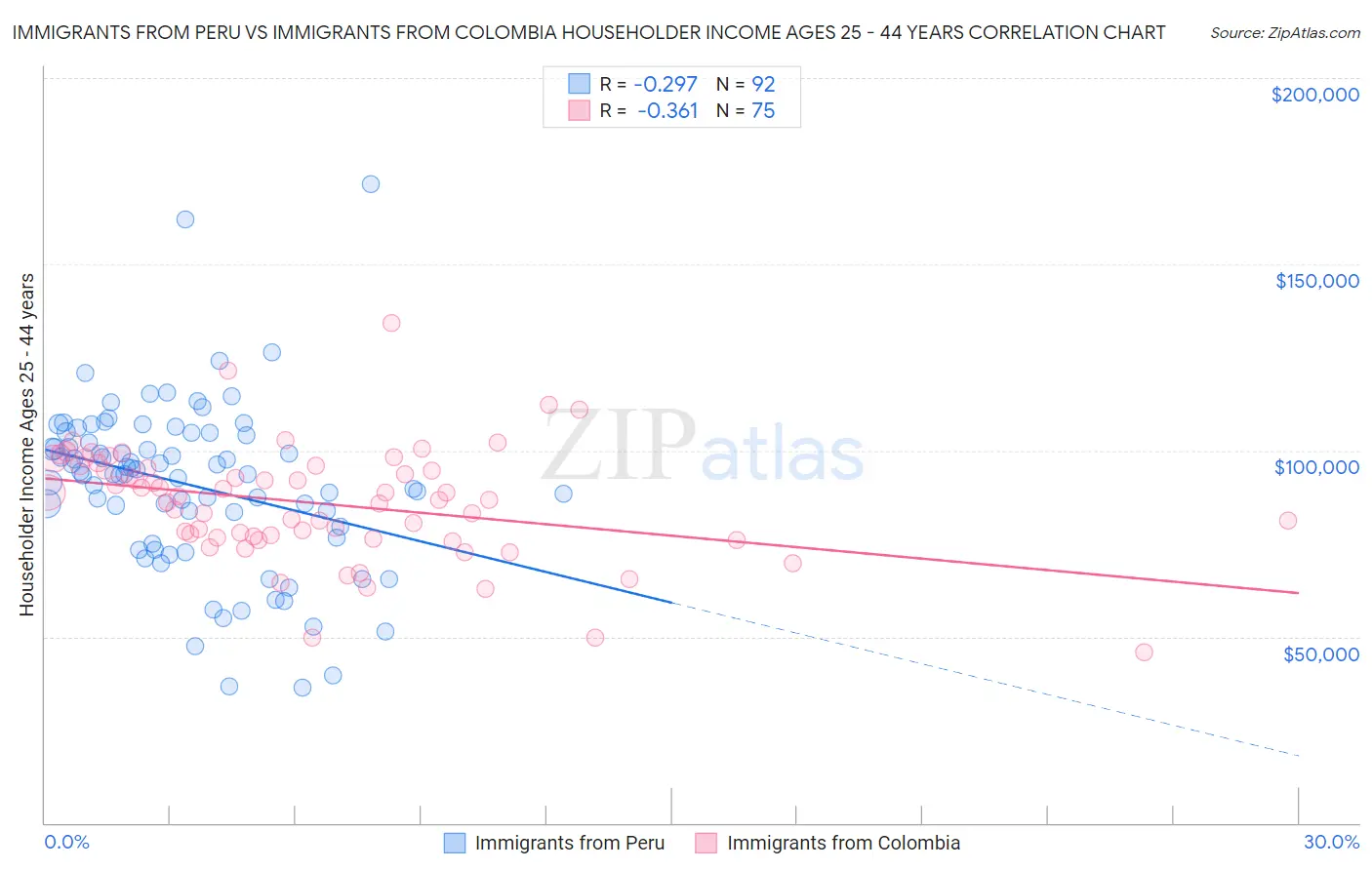 Immigrants from Peru vs Immigrants from Colombia Householder Income Ages 25 - 44 years