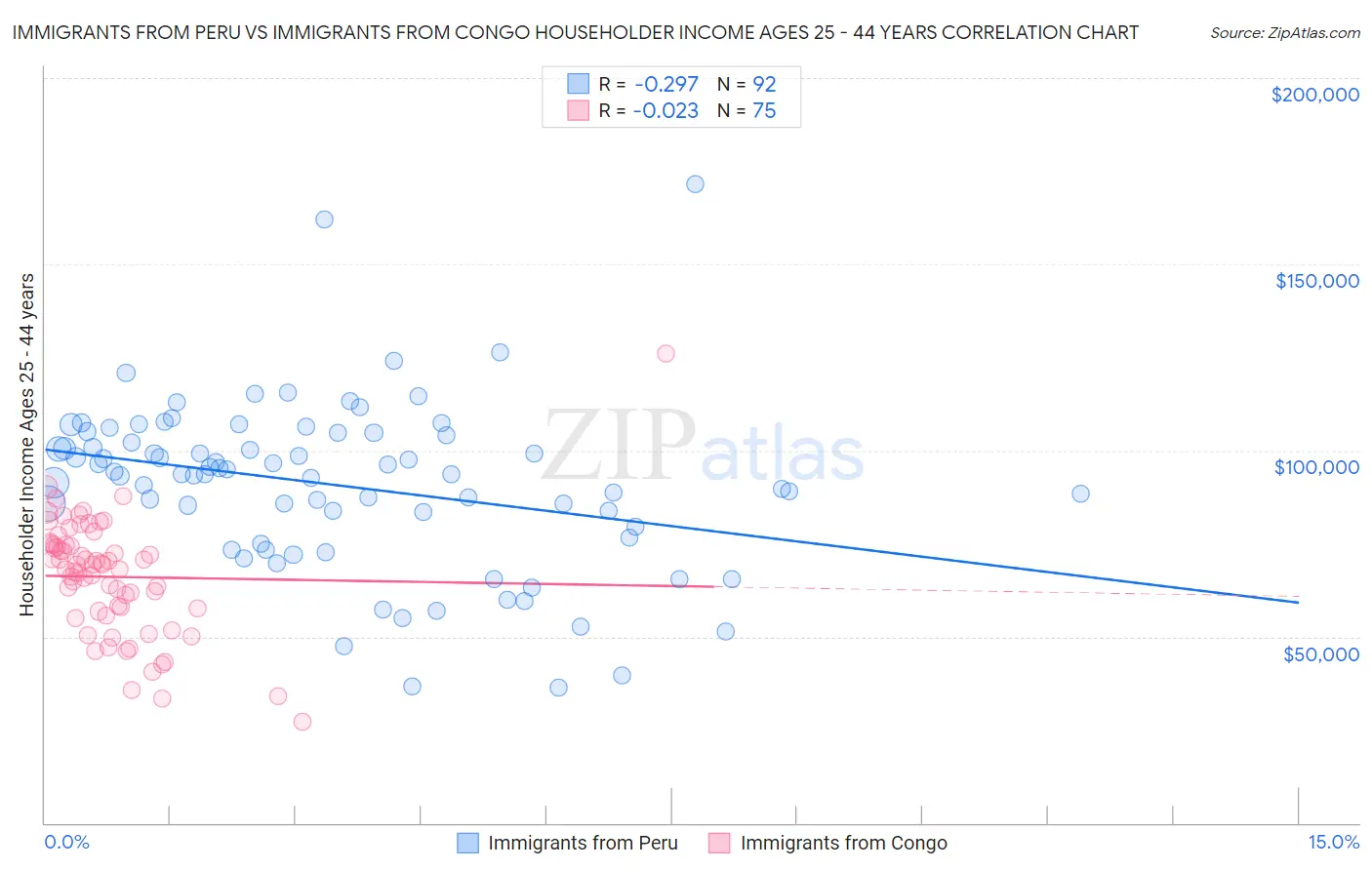 Immigrants from Peru vs Immigrants from Congo Householder Income Ages 25 - 44 years
