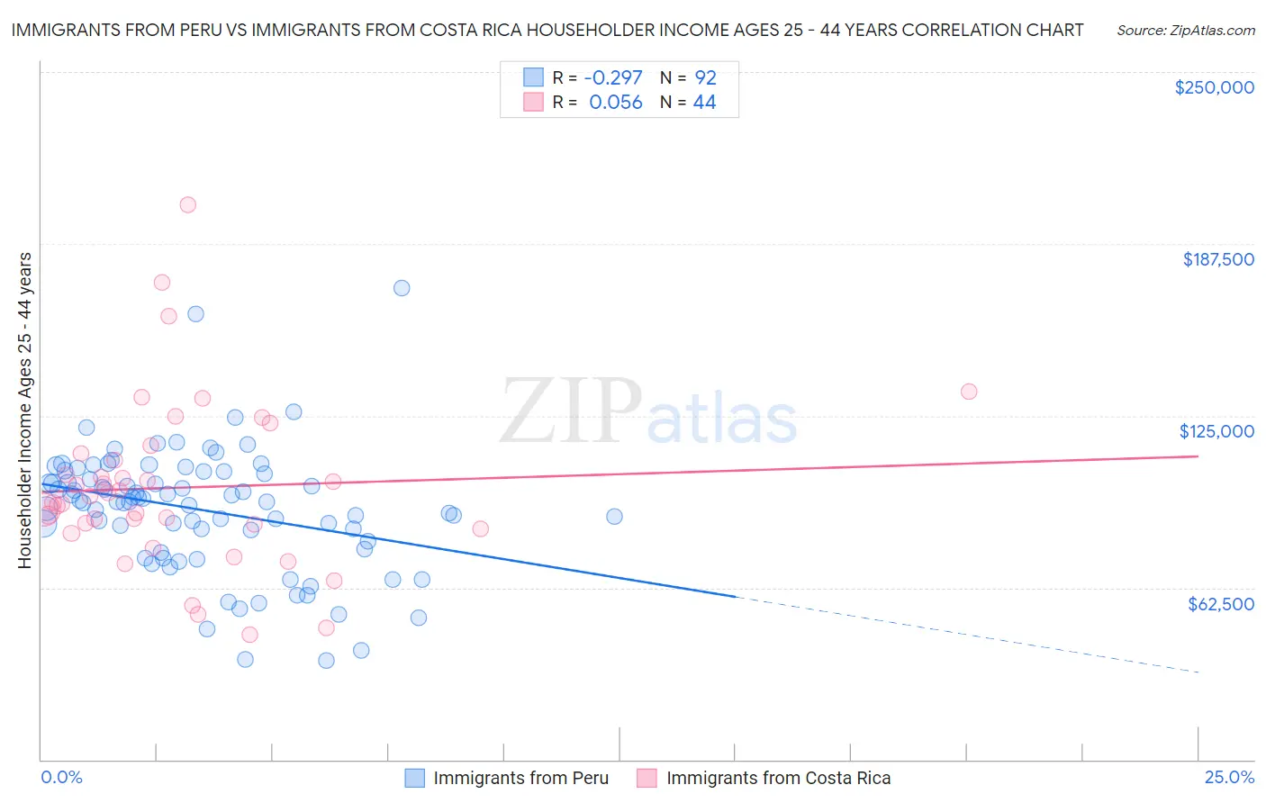 Immigrants from Peru vs Immigrants from Costa Rica Householder Income Ages 25 - 44 years