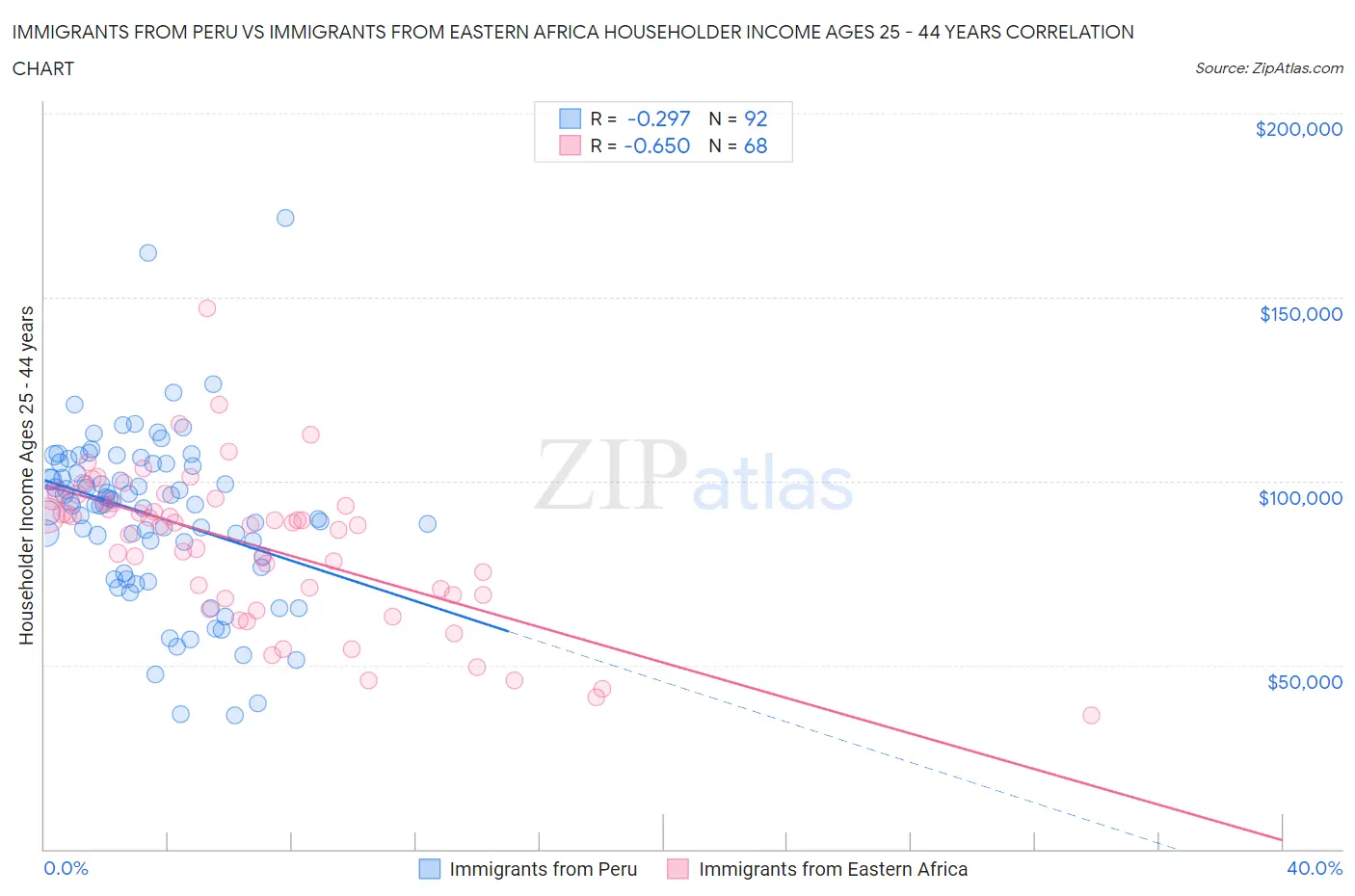 Immigrants from Peru vs Immigrants from Eastern Africa Householder Income Ages 25 - 44 years