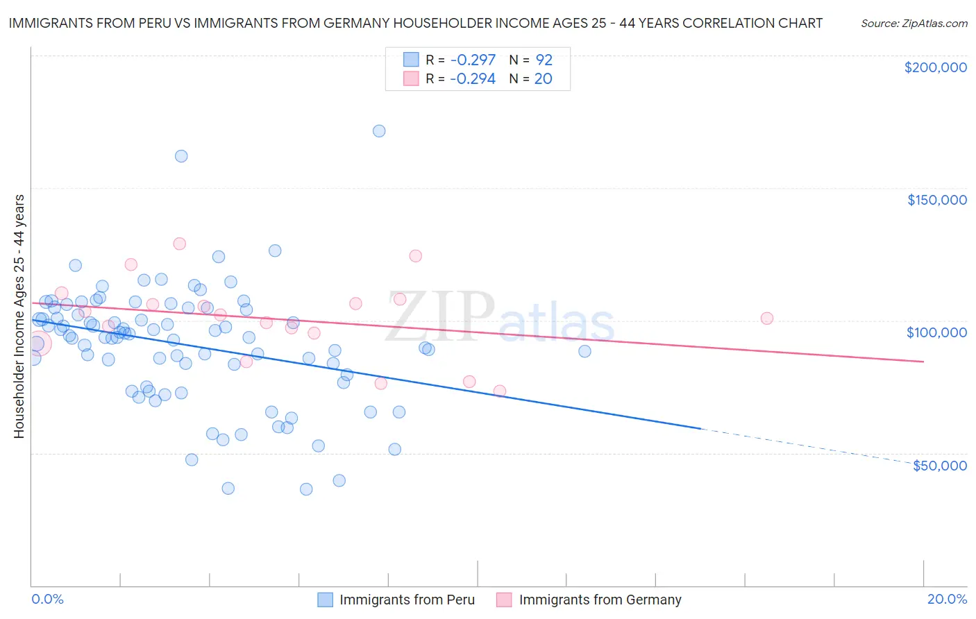Immigrants from Peru vs Immigrants from Germany Householder Income Ages 25 - 44 years