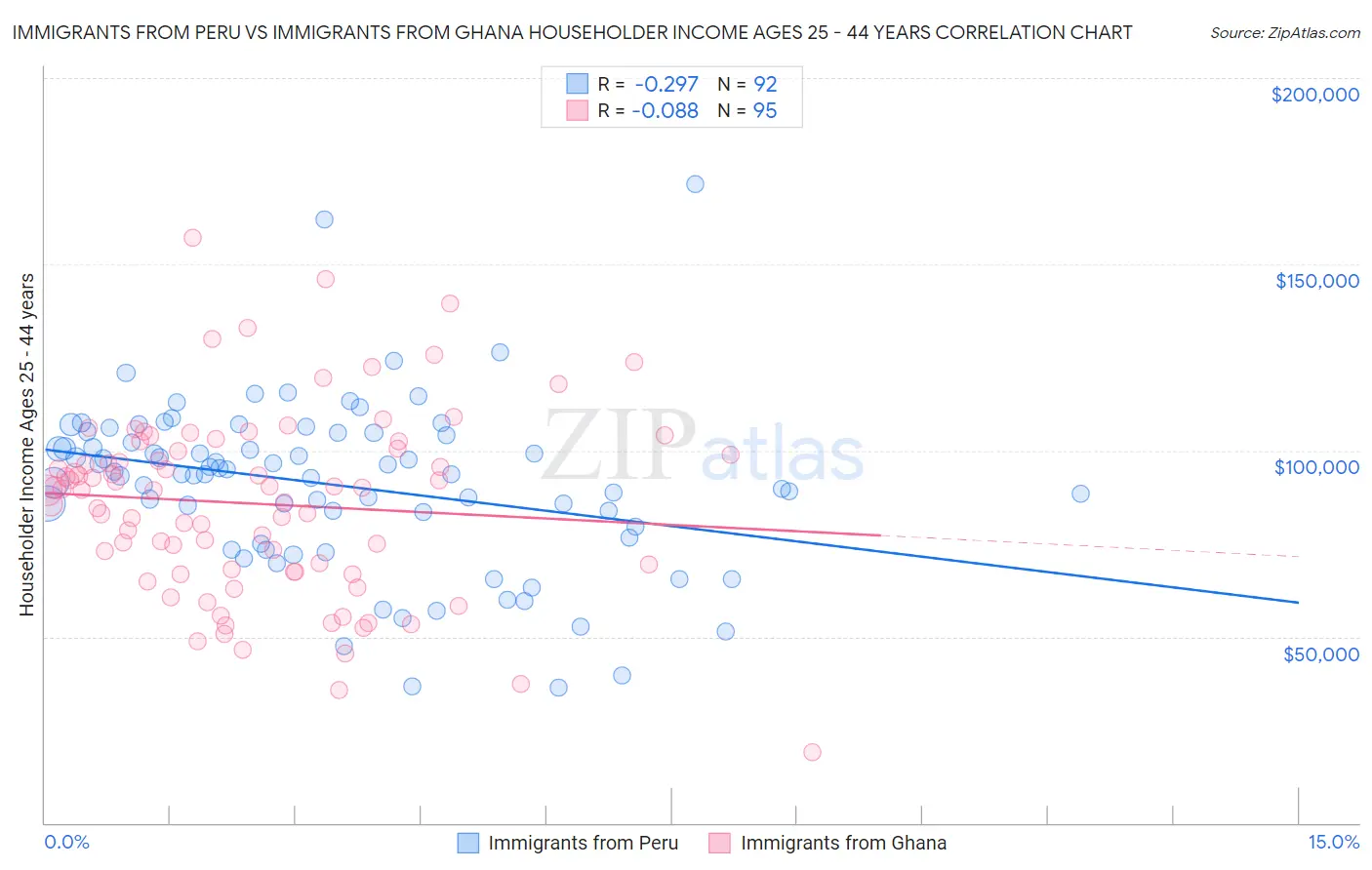 Immigrants from Peru vs Immigrants from Ghana Householder Income Ages 25 - 44 years