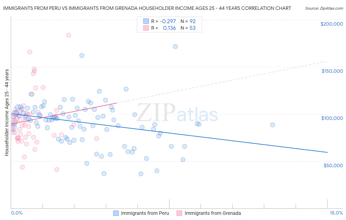 Immigrants from Peru vs Immigrants from Grenada Householder Income Ages 25 - 44 years
