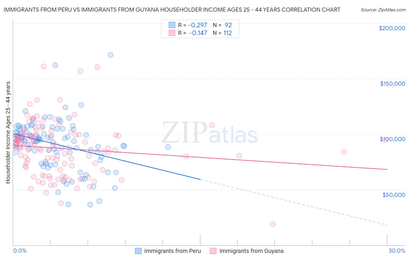 Immigrants from Peru vs Immigrants from Guyana Householder Income Ages 25 - 44 years