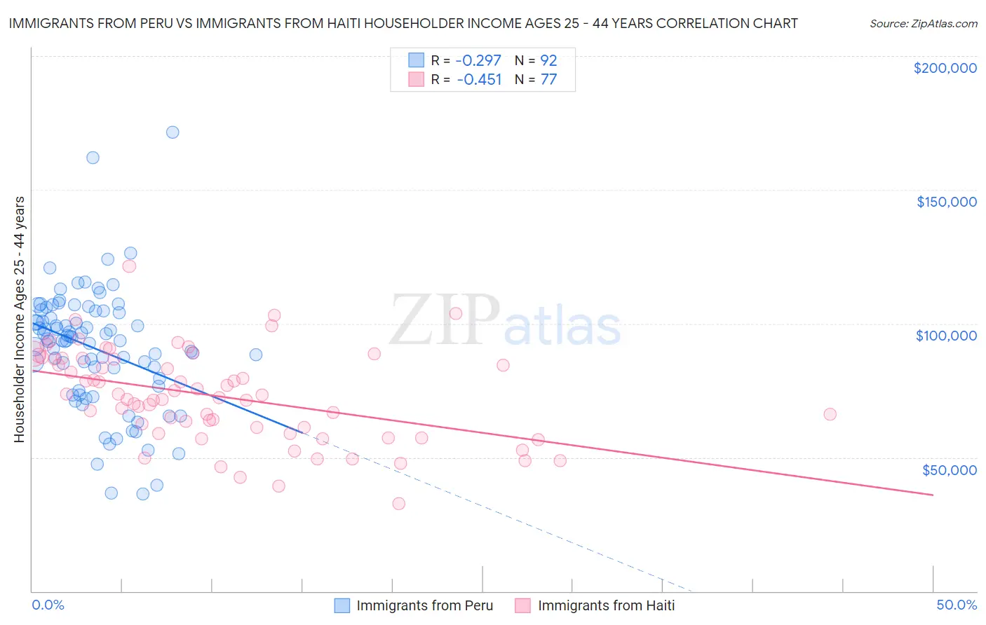 Immigrants from Peru vs Immigrants from Haiti Householder Income Ages 25 - 44 years