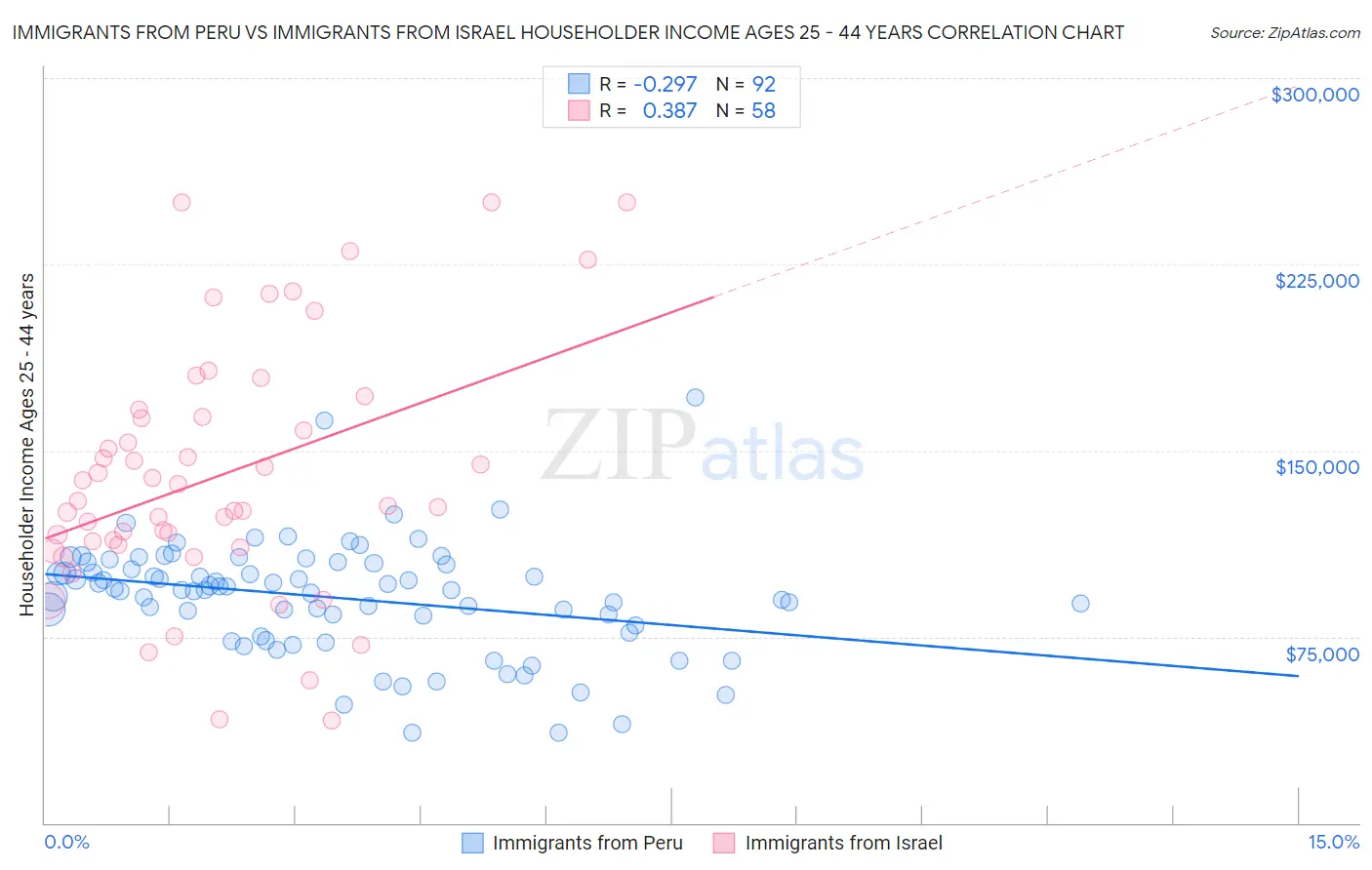 Immigrants from Peru vs Immigrants from Israel Householder Income Ages 25 - 44 years