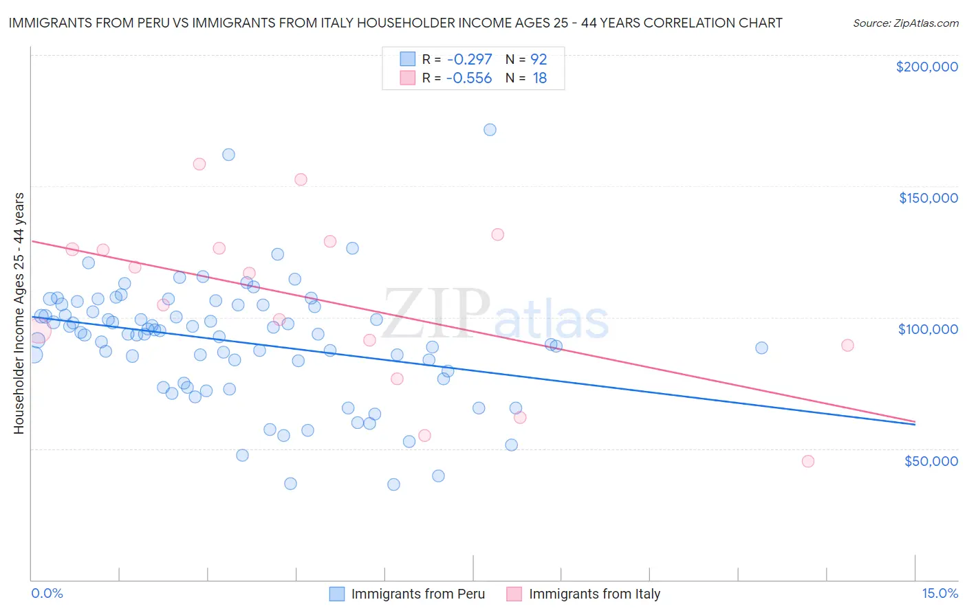 Immigrants from Peru vs Immigrants from Italy Householder Income Ages 25 - 44 years