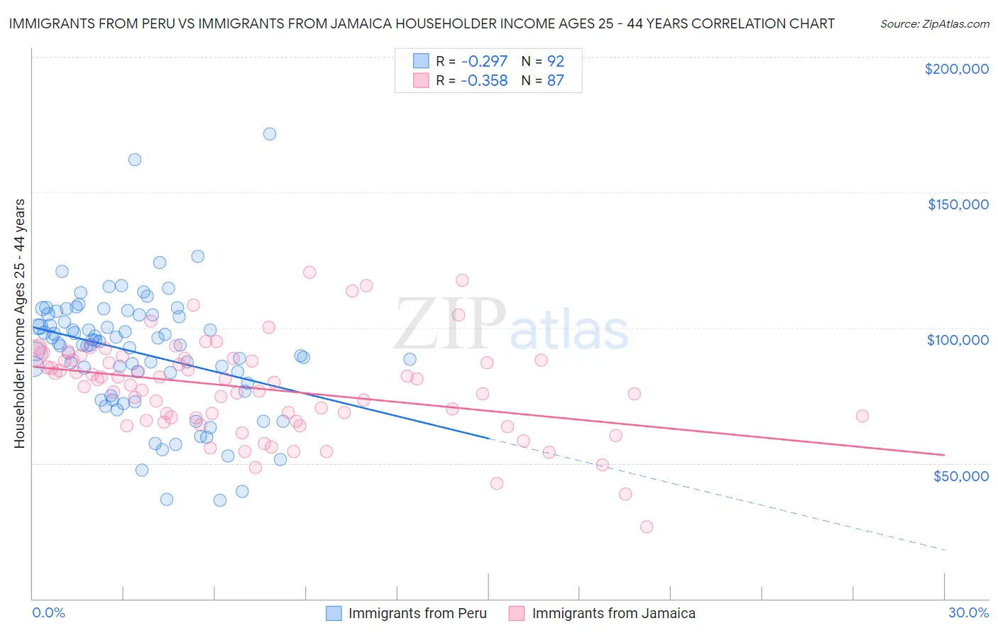 Immigrants from Peru vs Immigrants from Jamaica Householder Income Ages 25 - 44 years