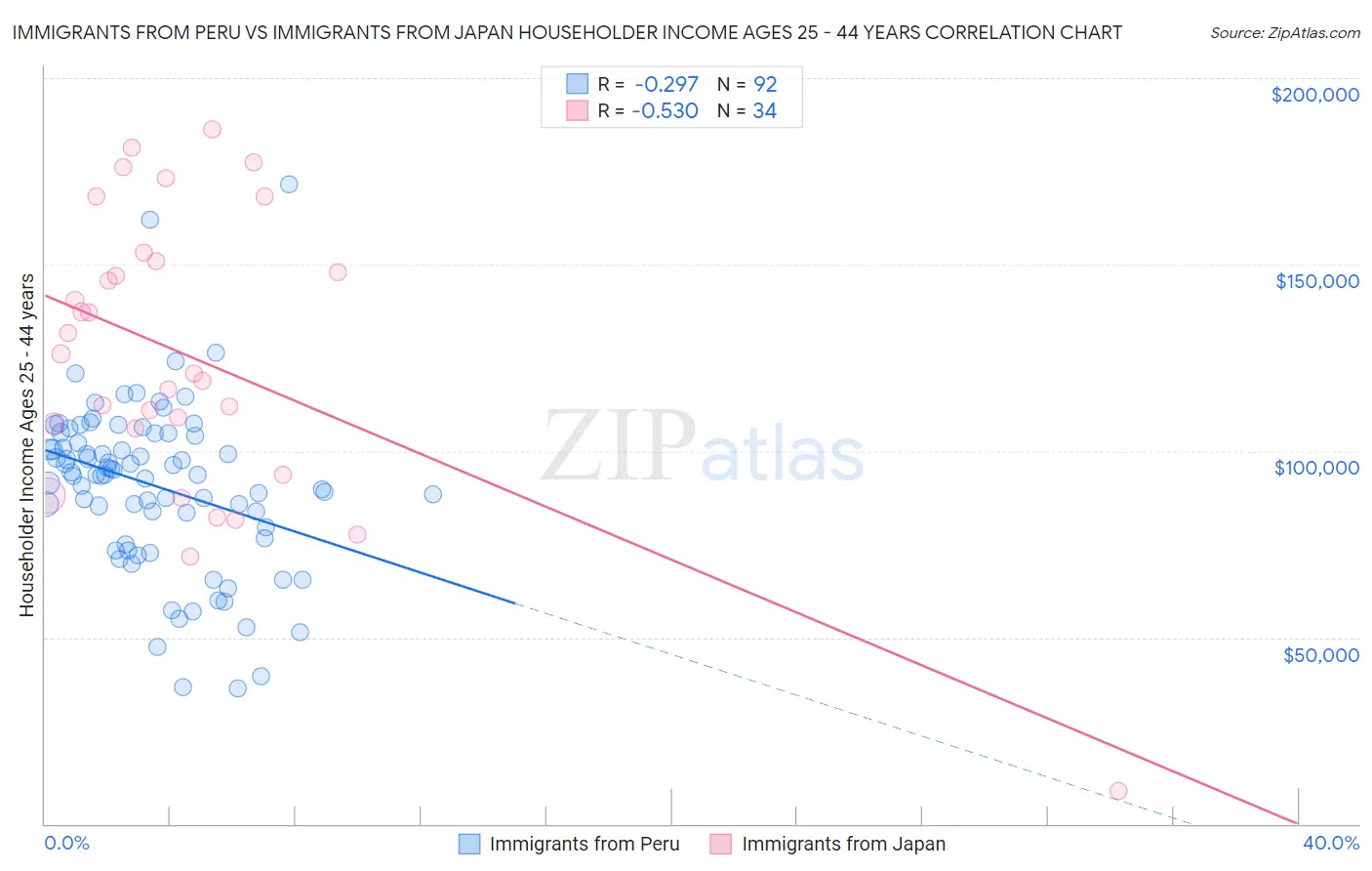 Immigrants from Peru vs Immigrants from Japan Householder Income Ages 25 - 44 years