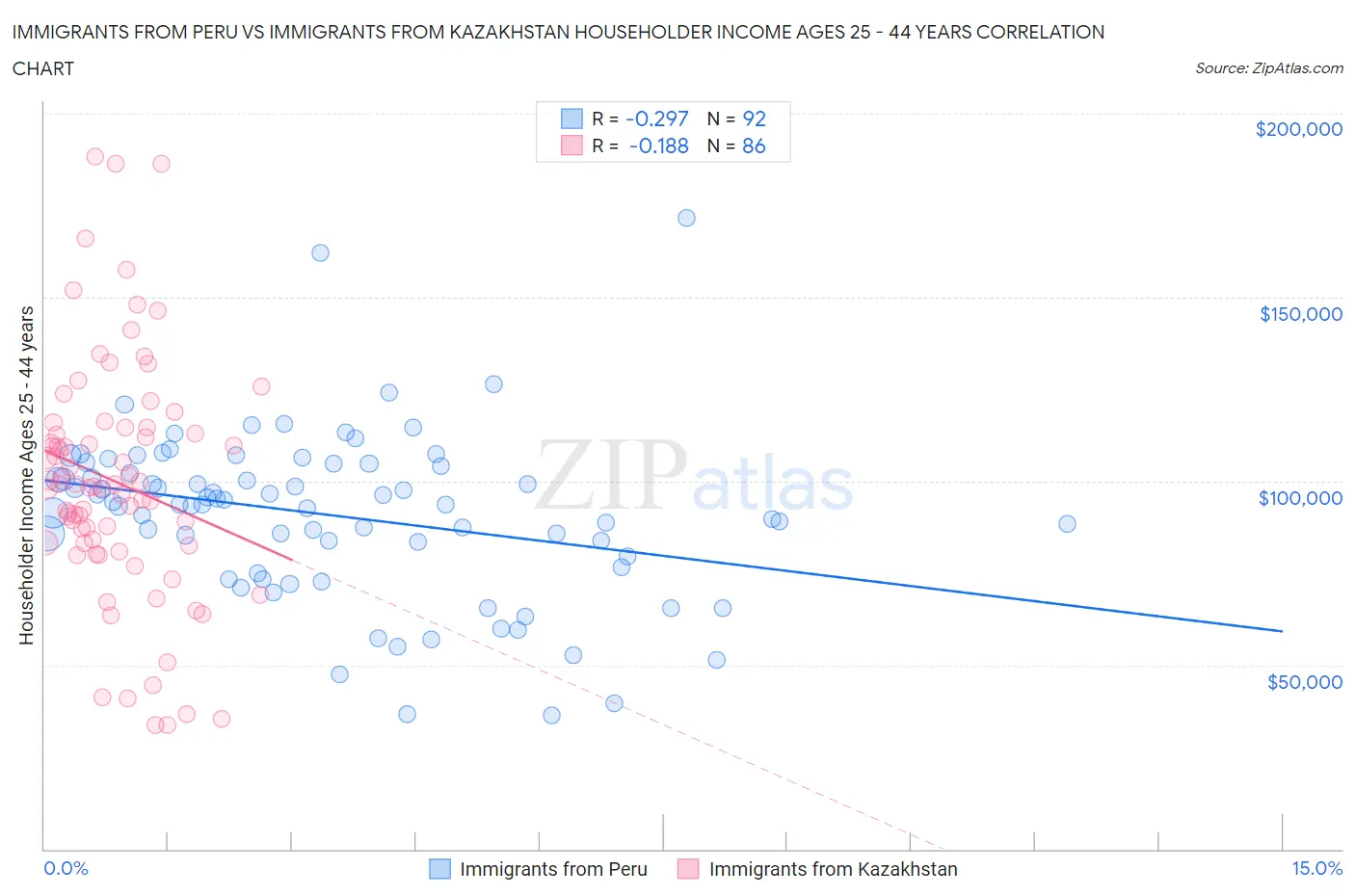 Immigrants from Peru vs Immigrants from Kazakhstan Householder Income Ages 25 - 44 years