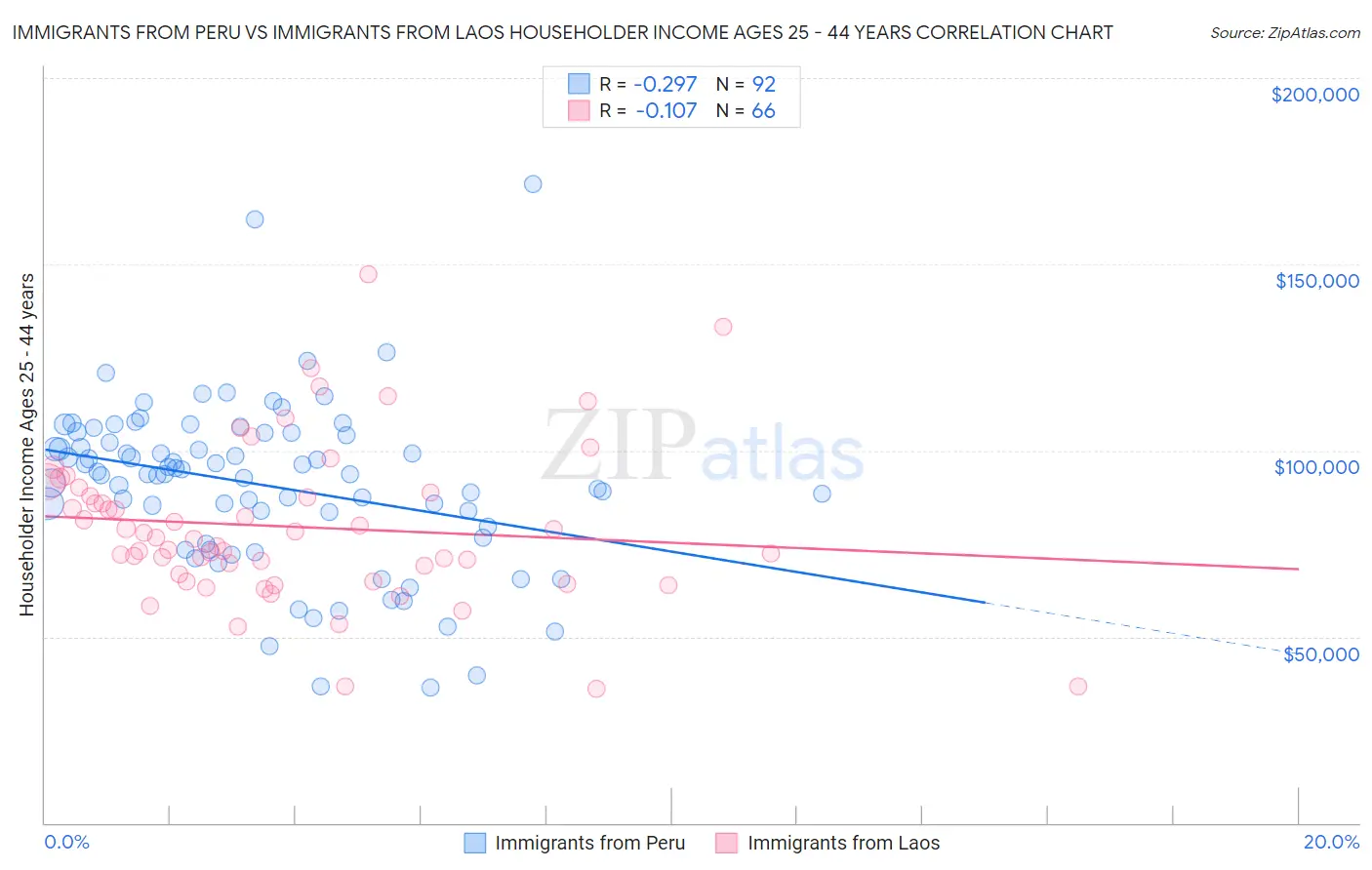 Immigrants from Peru vs Immigrants from Laos Householder Income Ages 25 - 44 years