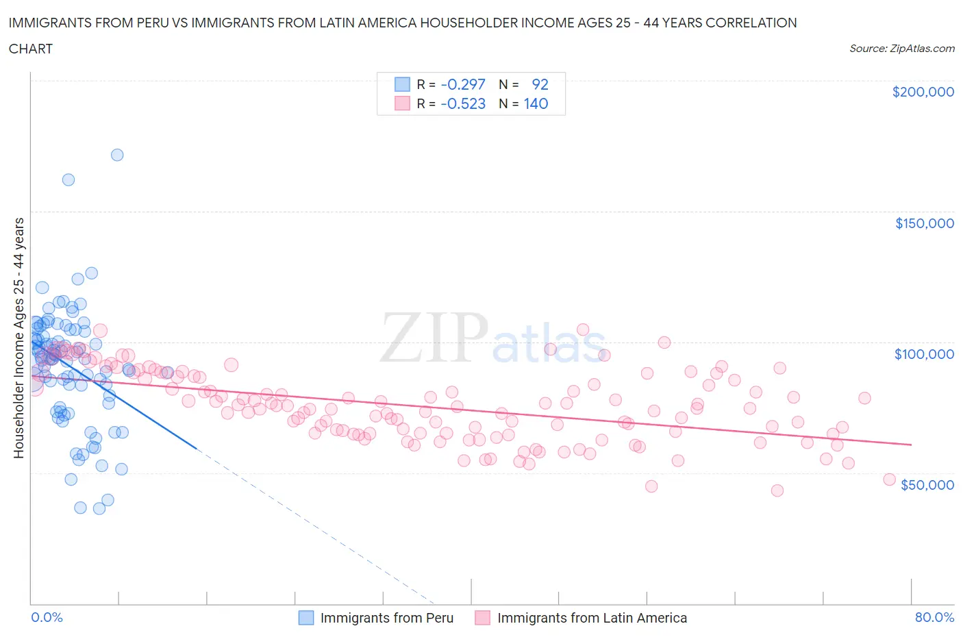 Immigrants from Peru vs Immigrants from Latin America Householder Income Ages 25 - 44 years