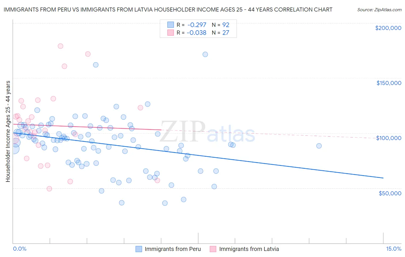 Immigrants from Peru vs Immigrants from Latvia Householder Income Ages 25 - 44 years