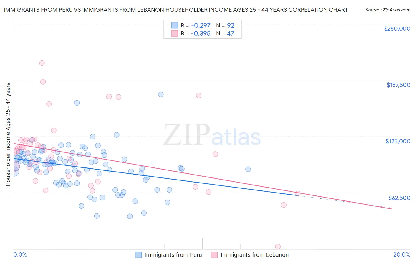 Immigrants from Peru vs Immigrants from Lebanon Householder Income Ages 25 - 44 years