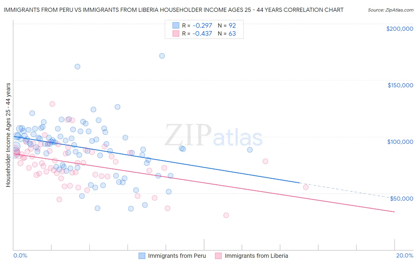 Immigrants from Peru vs Immigrants from Liberia Householder Income Ages 25 - 44 years