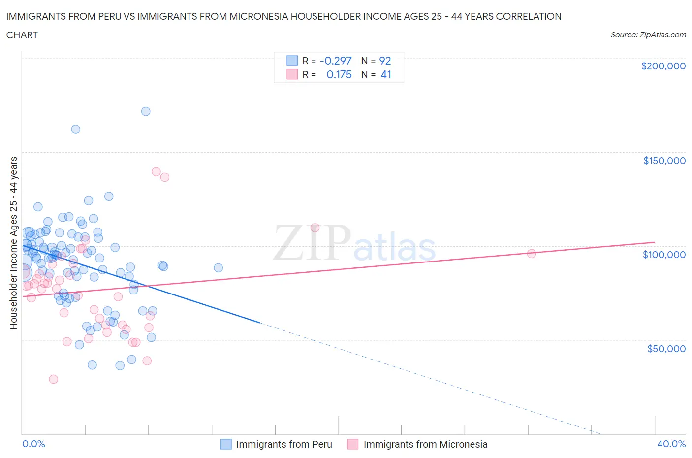 Immigrants from Peru vs Immigrants from Micronesia Householder Income Ages 25 - 44 years