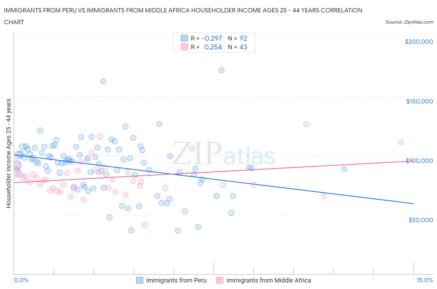Immigrants from Peru vs Immigrants from Middle Africa Householder Income Ages 25 - 44 years