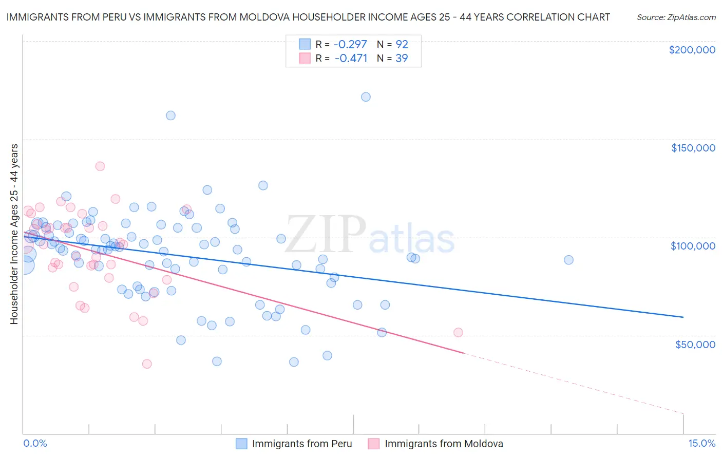 Immigrants from Peru vs Immigrants from Moldova Householder Income Ages 25 - 44 years