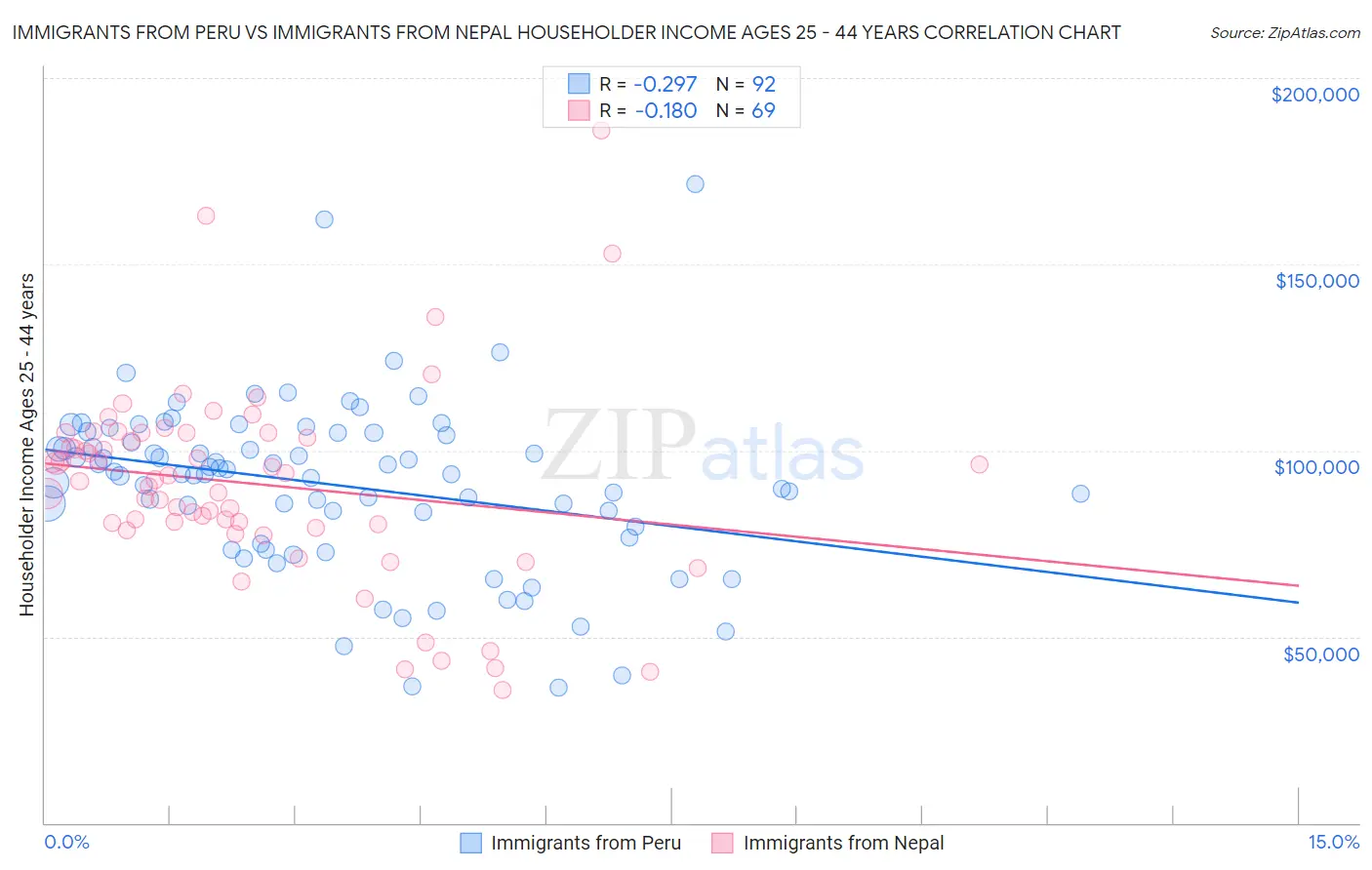 Immigrants from Peru vs Immigrants from Nepal Householder Income Ages 25 - 44 years